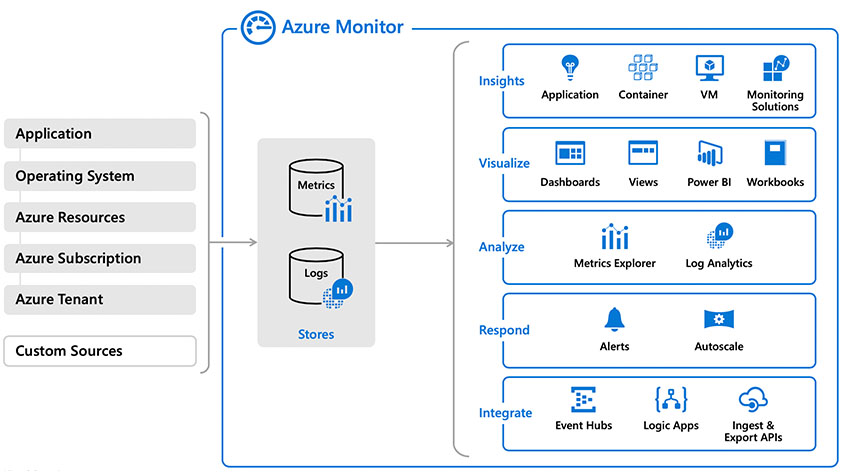 Building a Cloud-Based Monitoring Solution With Azure Monitor and Log Analytics